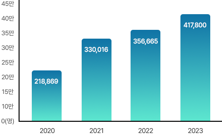 2020 218,869. 2021 330,016. 2022 356,665. 2023 417,800.